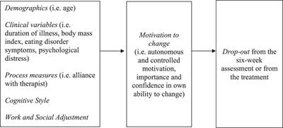 The Feasibility of Using Guided Self-Help in Anorexia Nervosa: An Analysis of Drop-Out From the Study Protocol and Intervention Adherence